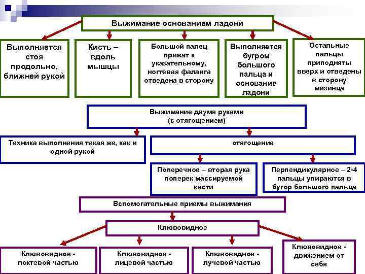       Выжимание основанием ладони  Выполняется  Кисть –