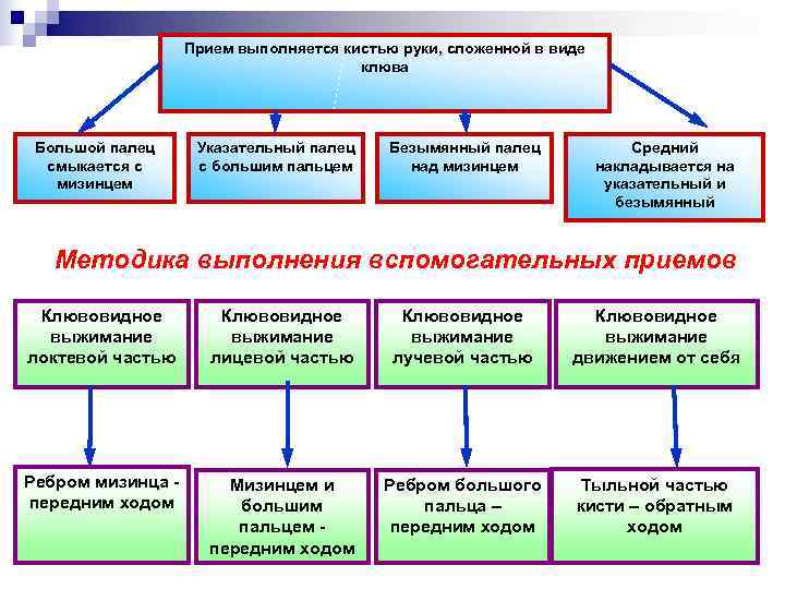     Прием выполняется кистью руки, сложенной в виде   