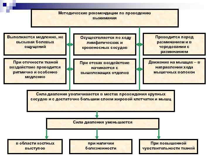     Методические рекомендации по проведению    выжимания  Выполняется