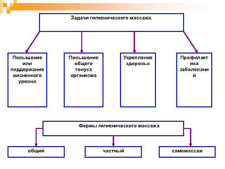    Задачи гигиенического массажа.  Повышение   Укрепление  Профилакт или
