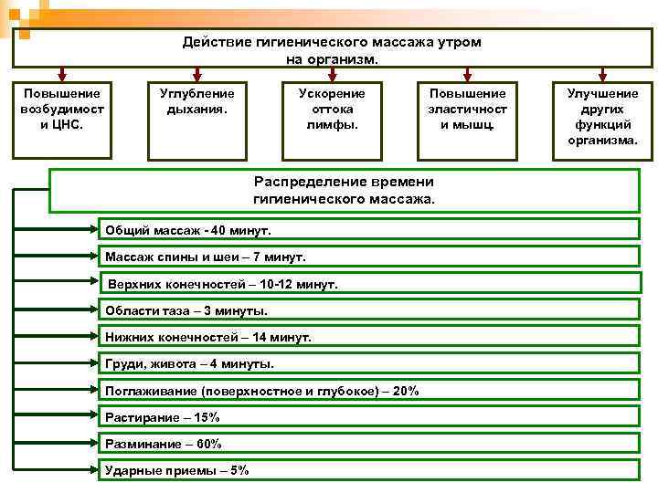      Действие гигиенического массажа утром    на организм.