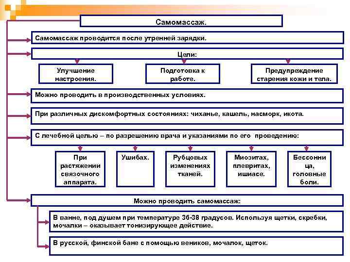        Самомассаж проводится после утренней зарядки.  
