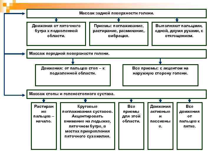      Массаж задней поверхности голени. Движения от пяточного Приемы: поглаживание,