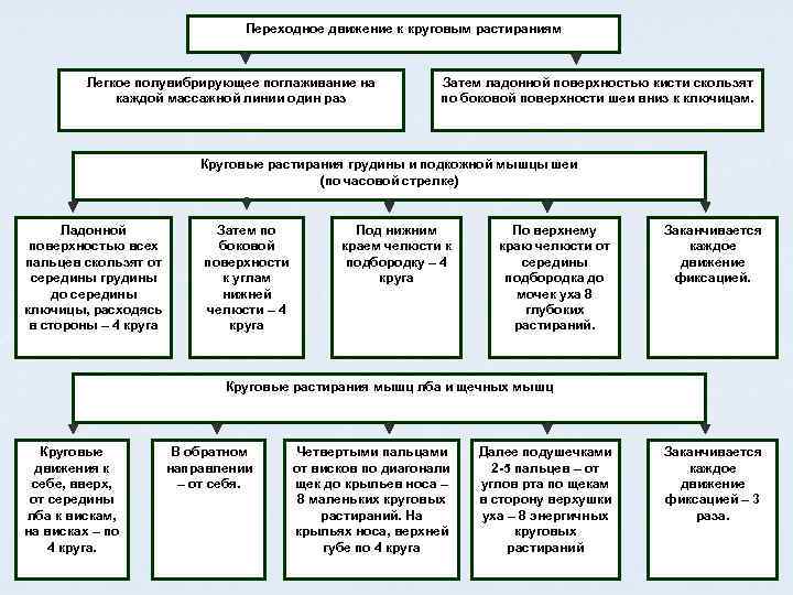        Переходное движение к круговым растираниям  