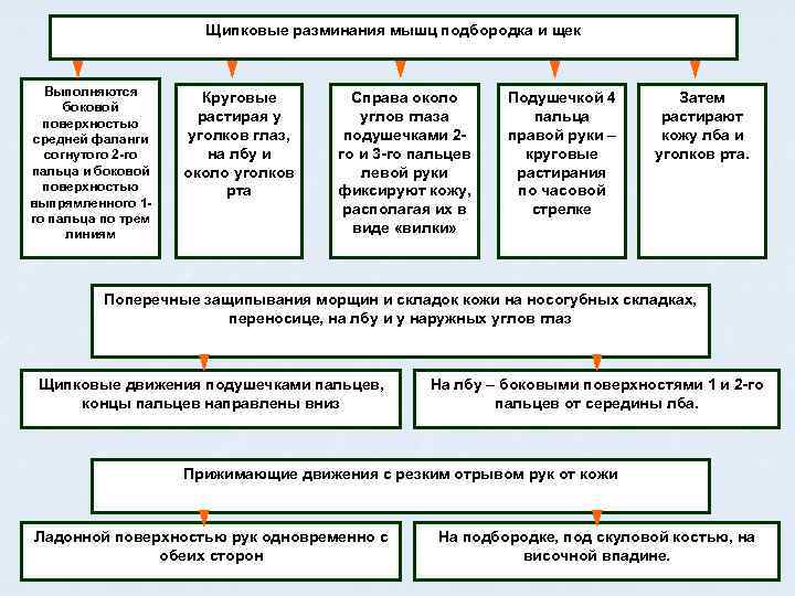      Щипковые разминания мышц подбородка и щек Выполняются  