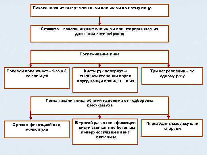   Поколачивание выпрямленными пальцами по всему лицу     Стаккато –