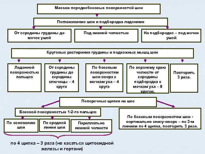      Массаж переднебоковых поверхностей шеи     Поглаживание