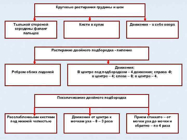      Круговые растирания грудины и шеи  Тыльной стороной 
