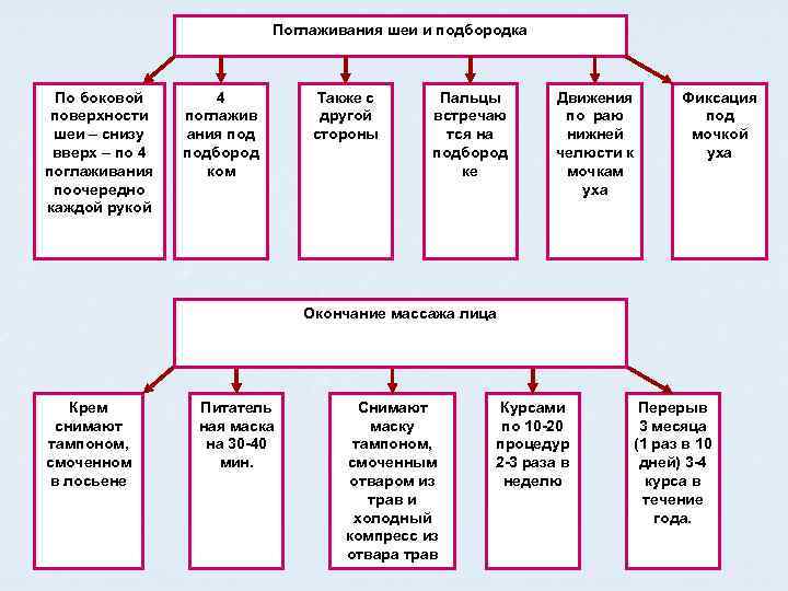       Поглаживания шеи и подбородка По боковой  4