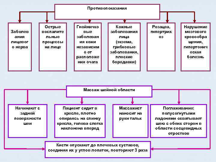        Противопоказания    Острые  Гнойничко