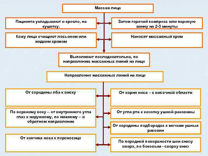        Массаж лица Пациента укладывают в кресло, на