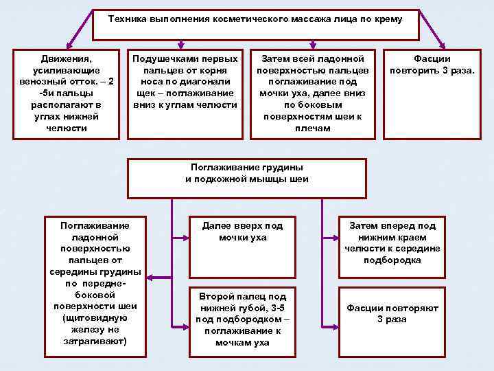    Техника выполнения косметического массажа лица по крему   Движения, 