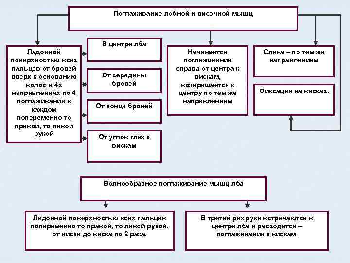       Поглаживание лобной и височной мышц   