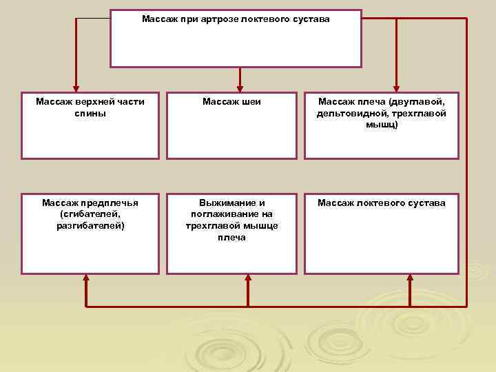      Массаж при артрозе локтевого сустава Массаж верхней части 