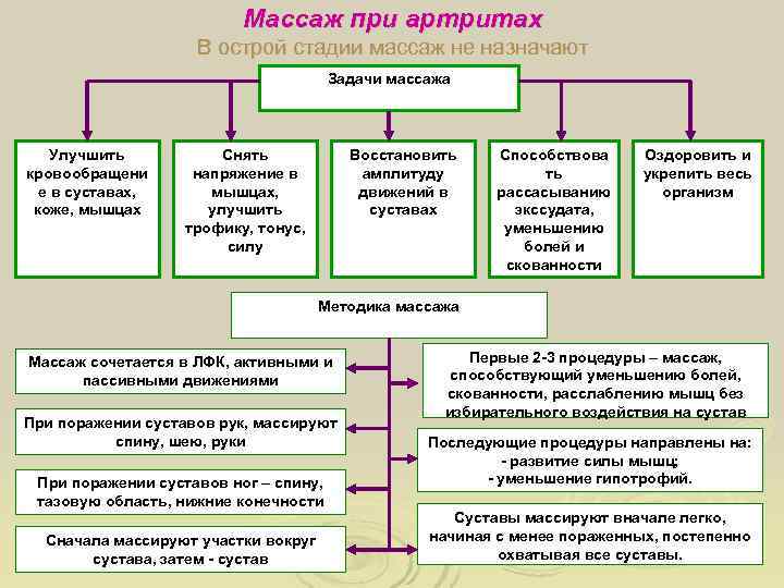      Массаж при артритах     В острой