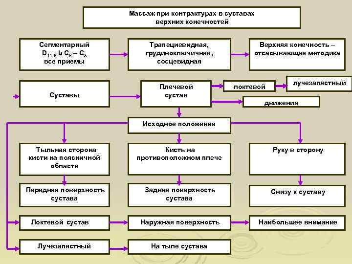     Массаж при контрактурах в суставах     верхних