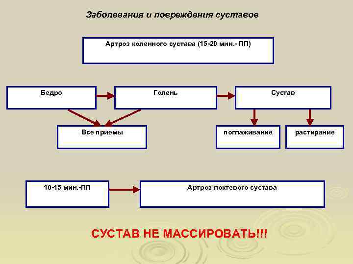   Заболевания и повреждения суставов    Артроз коленного сустава (15 -20