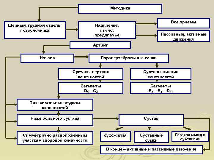     Методика       Все приемы Шейный,