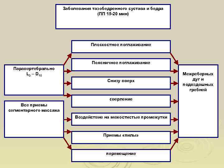     Заболевания тазобедренного сустава и бедра    (ПП 15