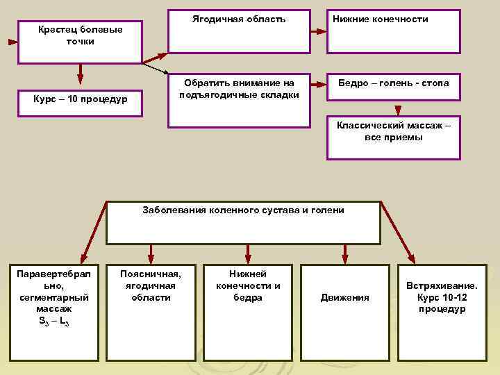       Ягодичная область   Нижние конечности  Крестец