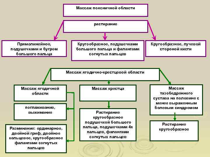       Массаж поясничной области     