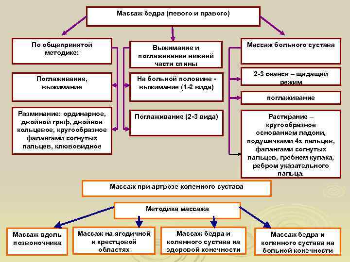      Массаж бедра (левого и правого)  По общепринятой 