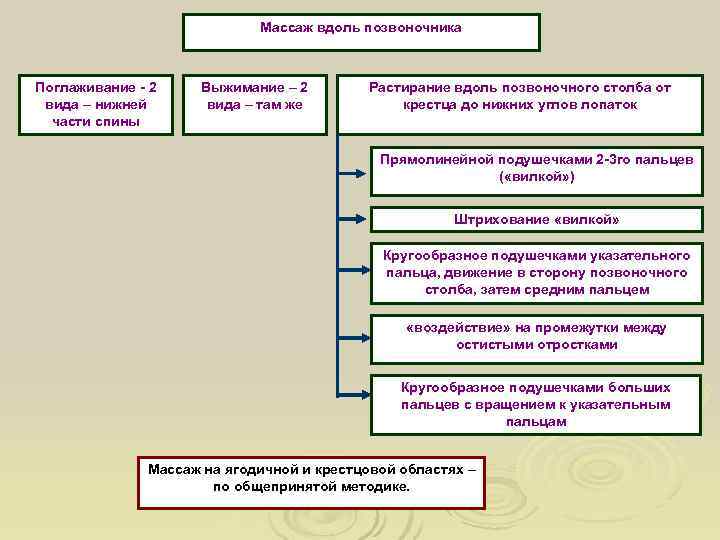       Массаж вдоль позвоночника  Поглаживание - 2 Выжимание
