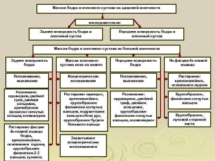     Массаж бедра и коленного сустава на здоровой конечности  