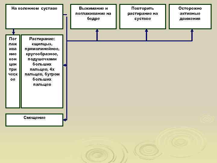  На коленном суставе Выжимание и  Повторить Осторожно     поглаживание