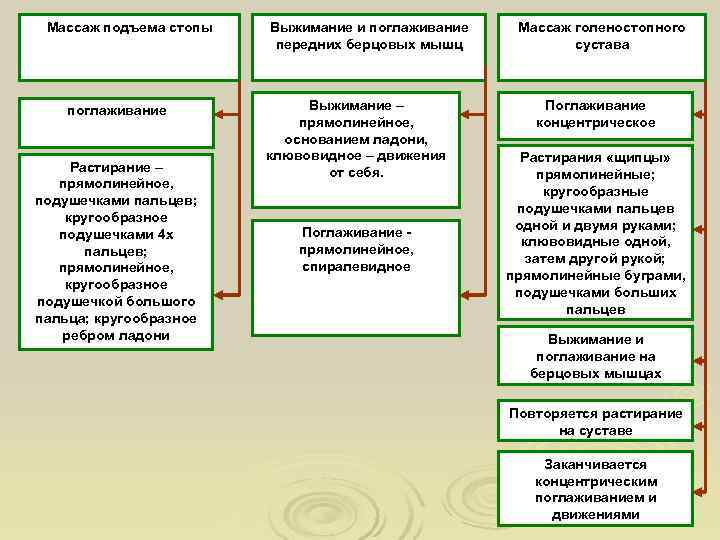  Массаж подъема стопы  Выжимание и поглаживание  Массаж голеностопного   