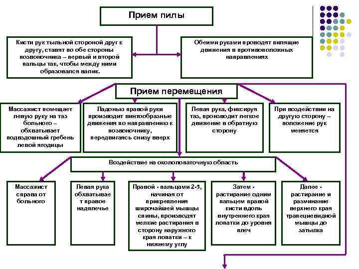        Прием пилы  Кисти рук тыльной стороной