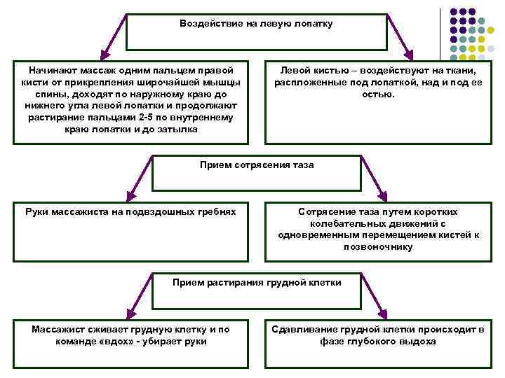       Воздействие на левую лопатку Начинают массаж одним пальцем