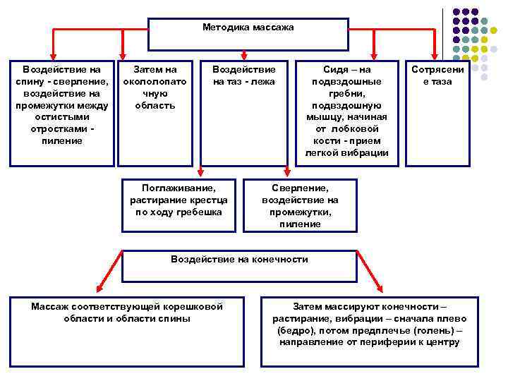       Методика массажа Воздействие на  Затем на Воздействие