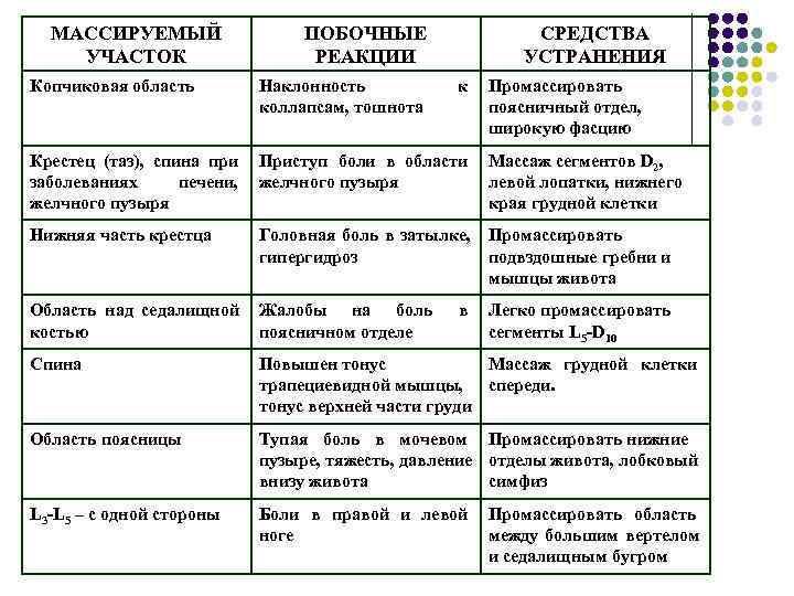  МАССИРУЕМЫЙ    ПОБОЧНЫЕ   СРЕДСТВА УЧАСТОК    РЕАКЦИИ