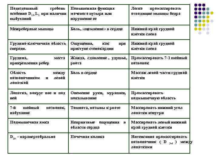 Подвздошный   гребень  Повышенная функция  Легко  промассировать особенно D 10