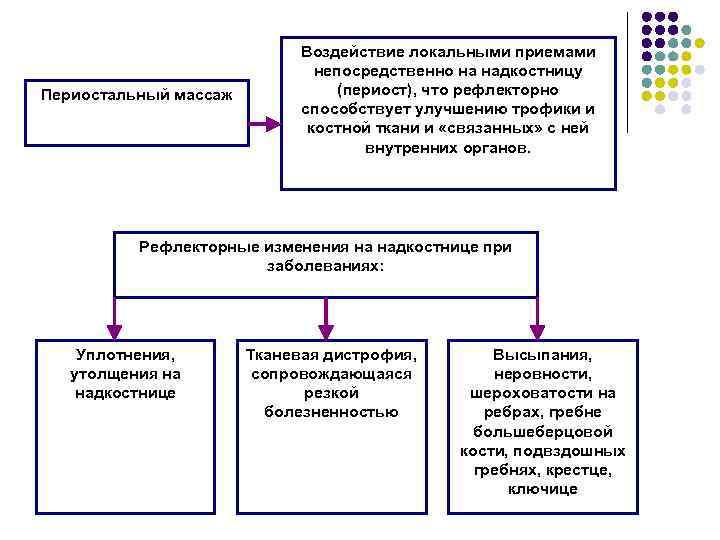      Воздействие локальными приемами      непосредственно