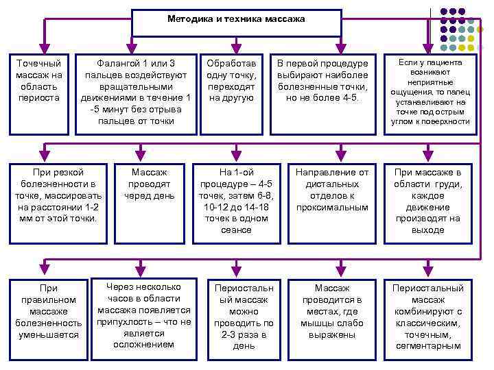      Методика и техника массажа  Точечный   Фалангой