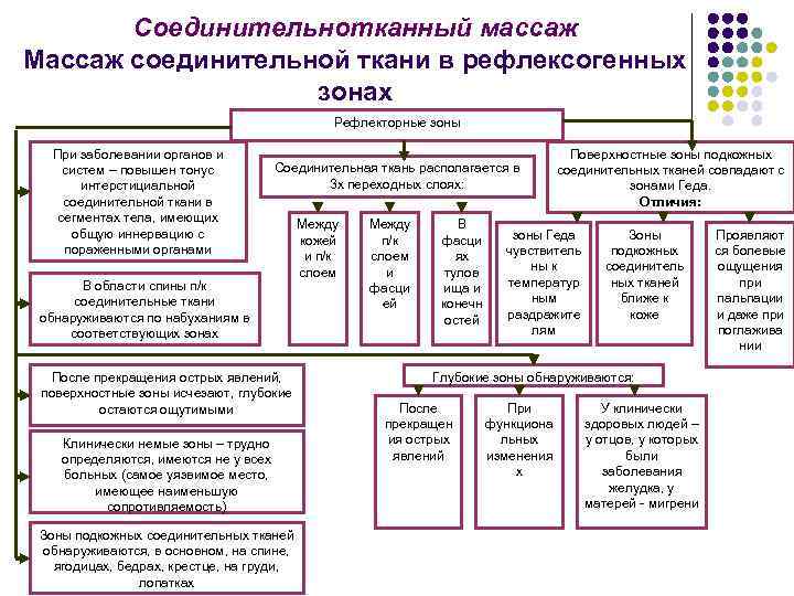   Соединительнотканный массаж Массаж соединительной ткани в рефлексогенных    зонах 