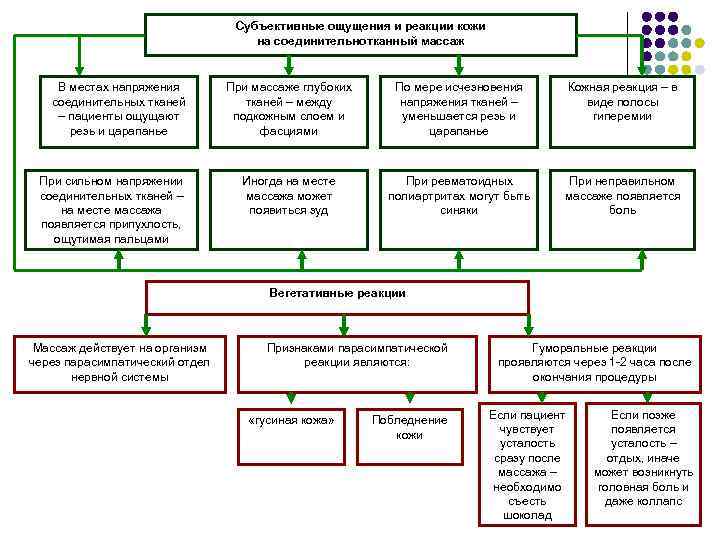        Субъективные ощущения и реакции кожи  