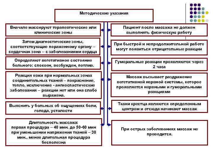       Методические указания  Вначале массируют терапевтические или 