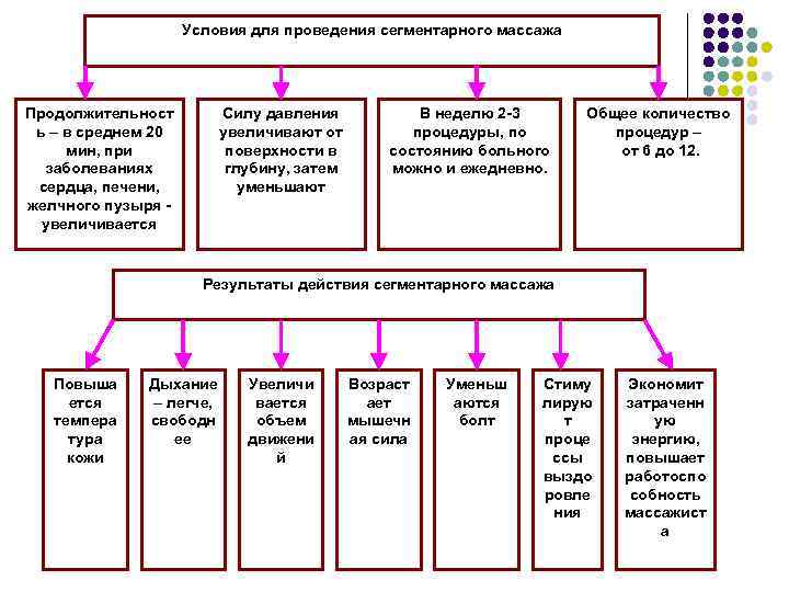     Условия для проведения сегментарного массажа Продолжительност   Силу давления