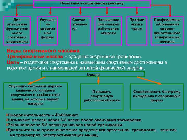      Показания к спортивному массажу  Для   Улучшен
