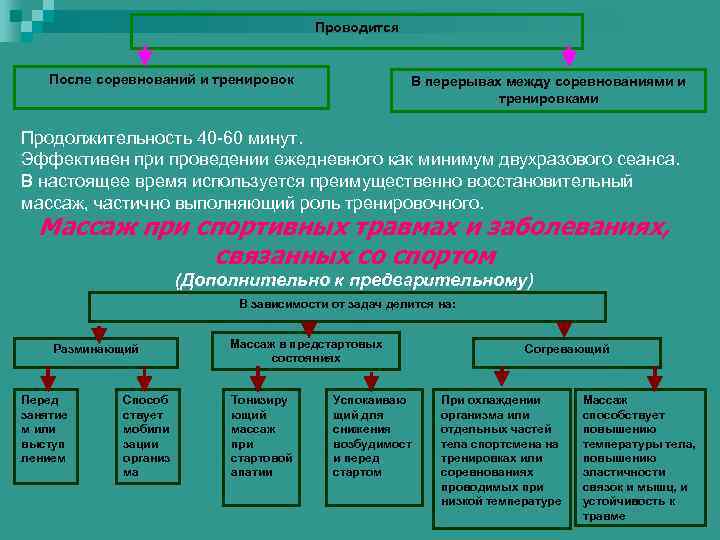     Проводится  После соревнований и тренировок    В