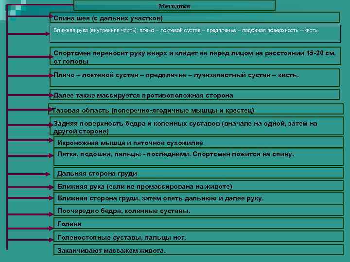     Методики Спина шея (с дальних участков) Ближняя рука (внутренняя часть):