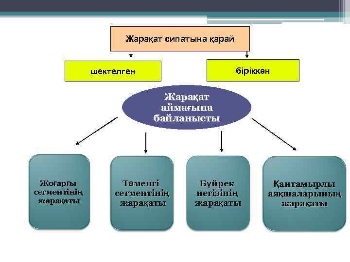      Жарақат сипатына қарай   шектелген   