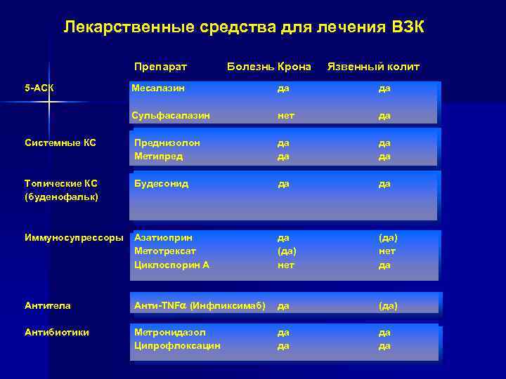 Лекарственные средства для лечения ВЗК Препарат Лекарственные средства для лечения ВЗК Препарат