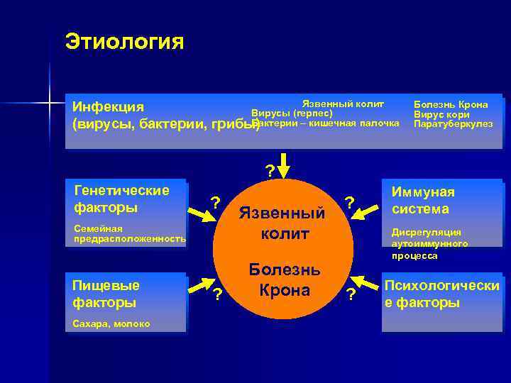 Этиология Инфекция Язвенный колит Болезнь Крона Этиология Инфекция Язвенный колит Болезнь Крона