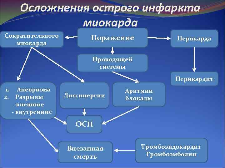 Осложнения острого инфаркта миокарда Сократительного Поражение Осложнения острого инфаркта миокарда Сократительного Поражение