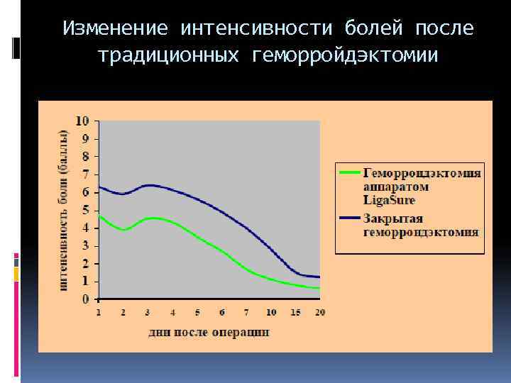 Изменение интенсивности болей после  традиционных геморройдэктомии 