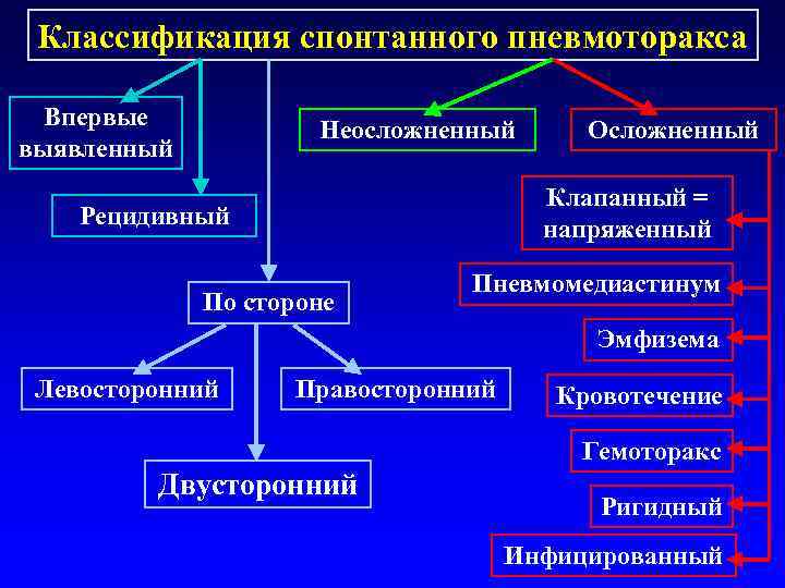 Спонтанный пневмоторакс клиническая картина